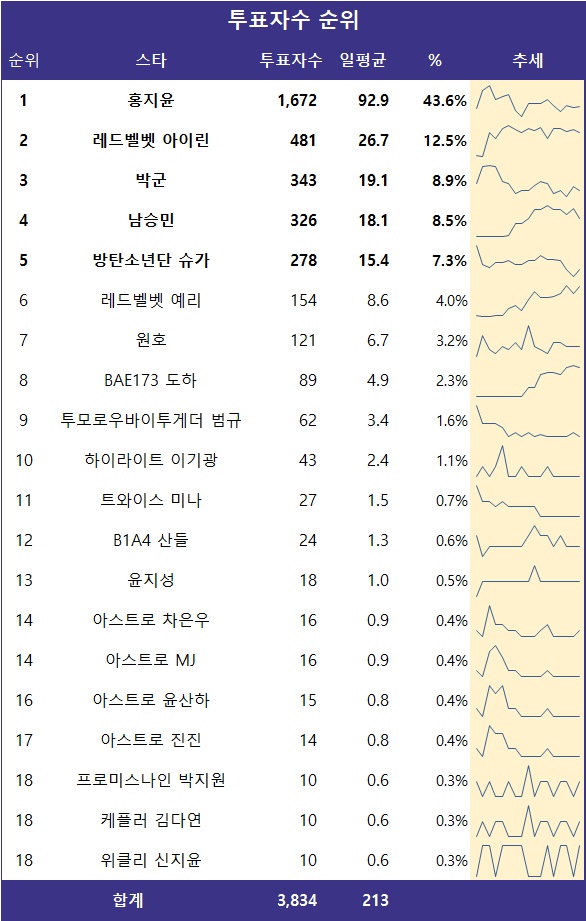 [표] 투표자수 순위