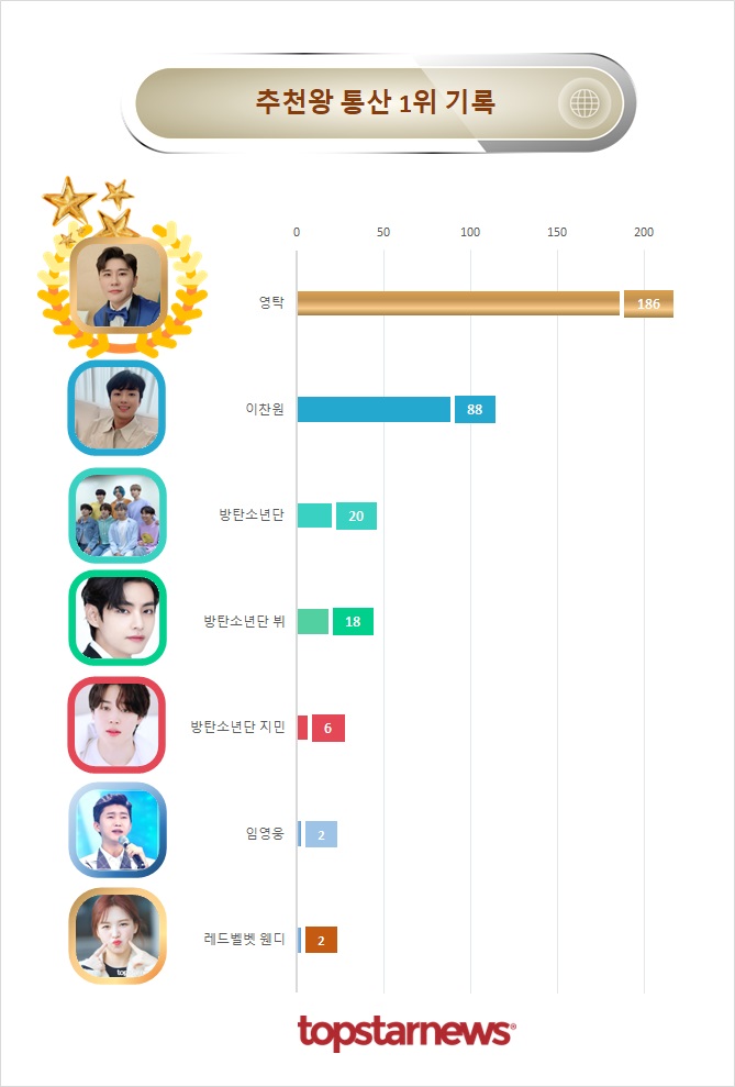 추천 1위 통산 기록