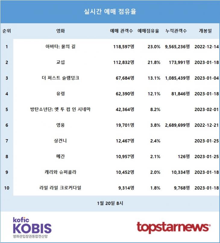 [표] 실시간 예매점유율