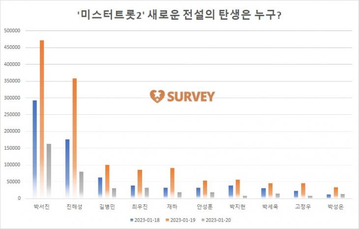 [그래프] TOP10 일별 득표수 추이