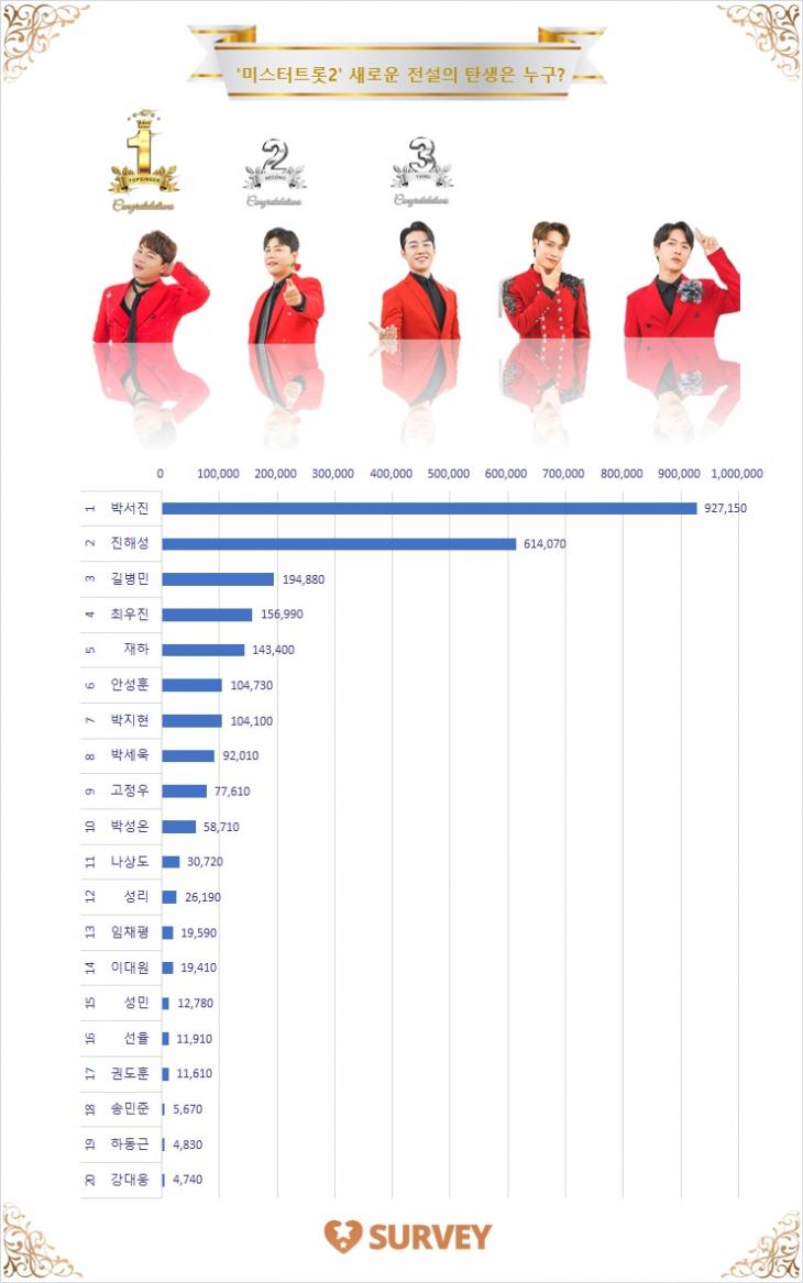 [그래프] 스타서베이 '미스터트롯2' 랭킹
