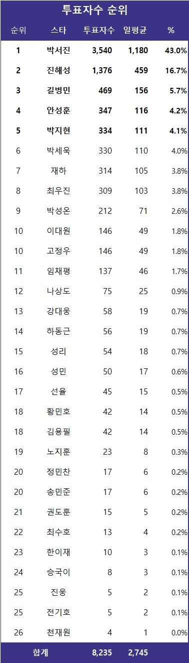 [표] 투표자수 순위