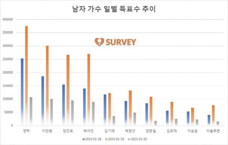 [그래프] TOP10 일별 득표수 추이