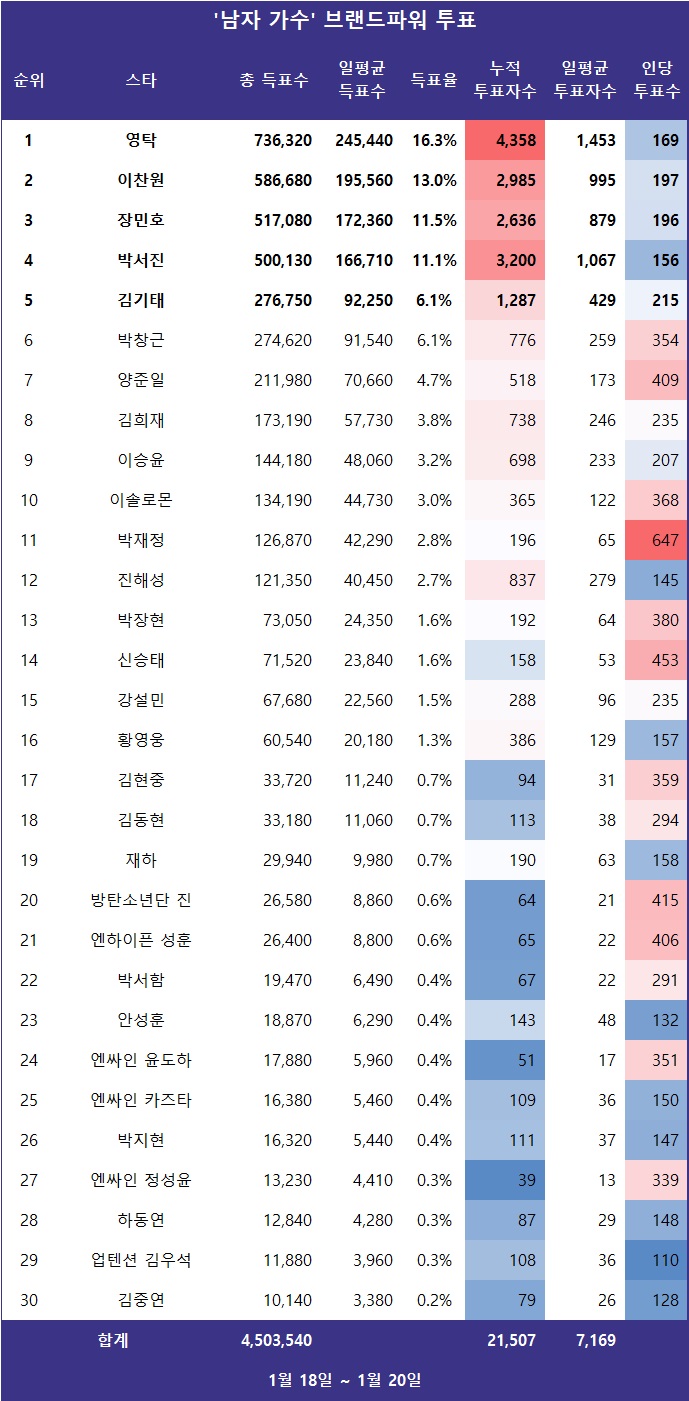 [표] 스타서베이 '남자 가수' 랭킹