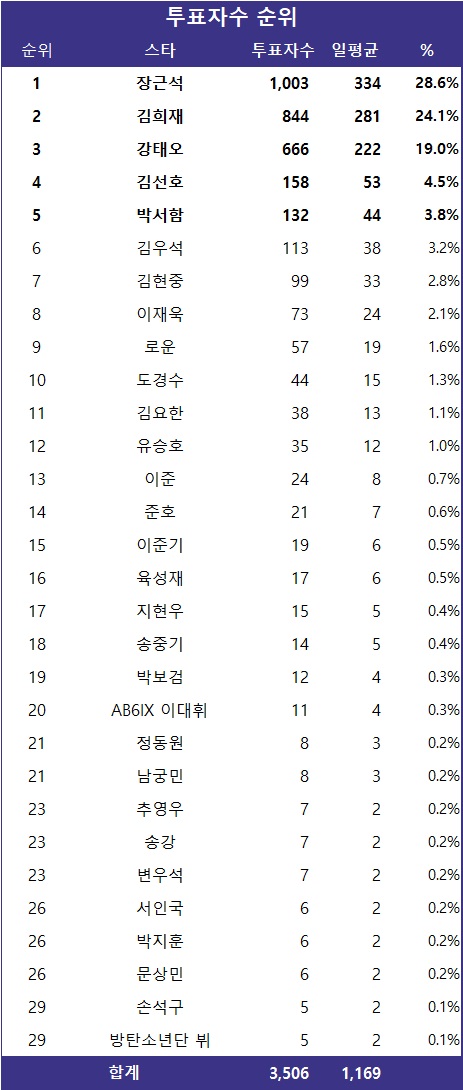 [표] 투표자수 순위