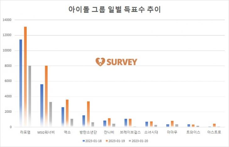 [그래프] TOP10 일별 득표수 추이