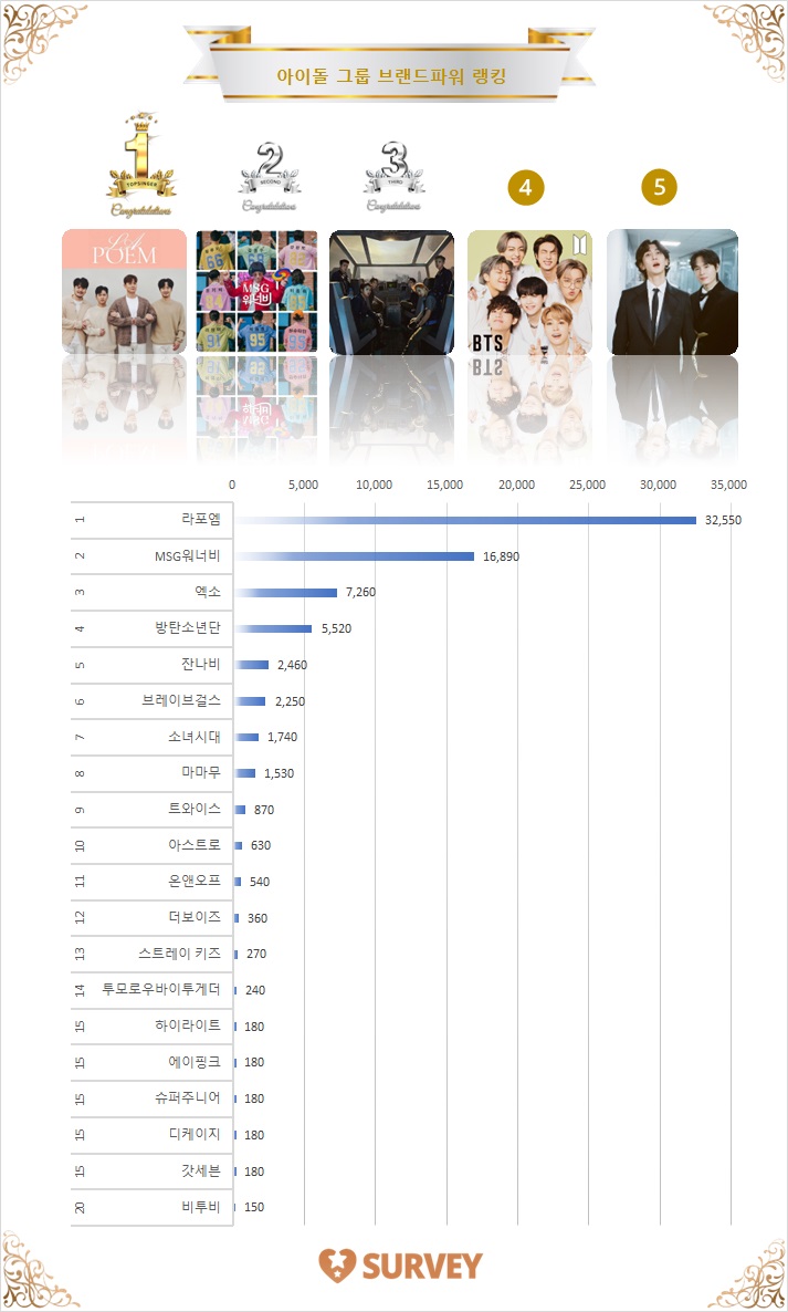 [그래프] 스타서베이 '아이돌 그룹' 랭킹