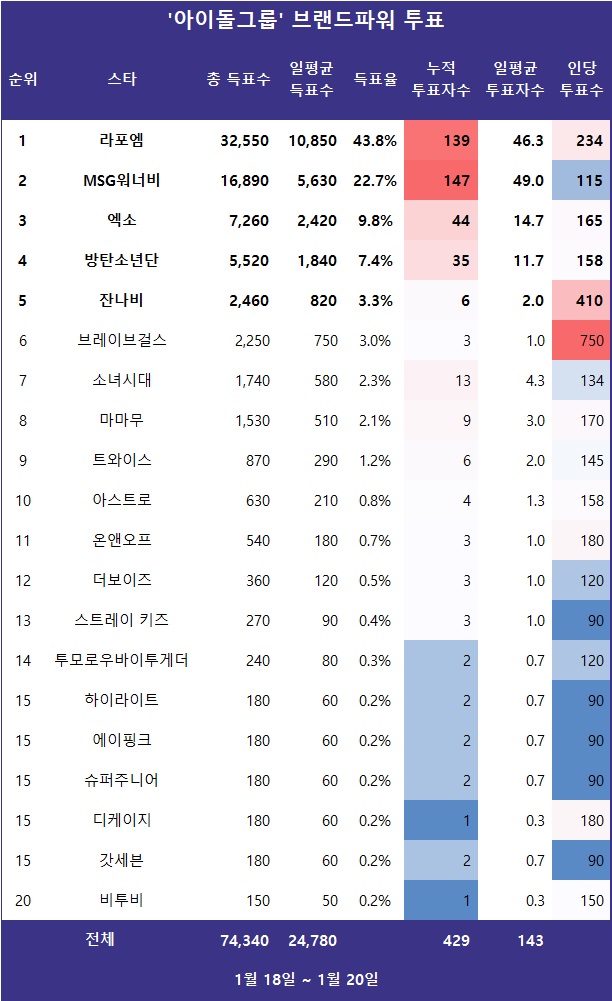 [표] 스타서베이 '아이돌 그룹' 랭킹