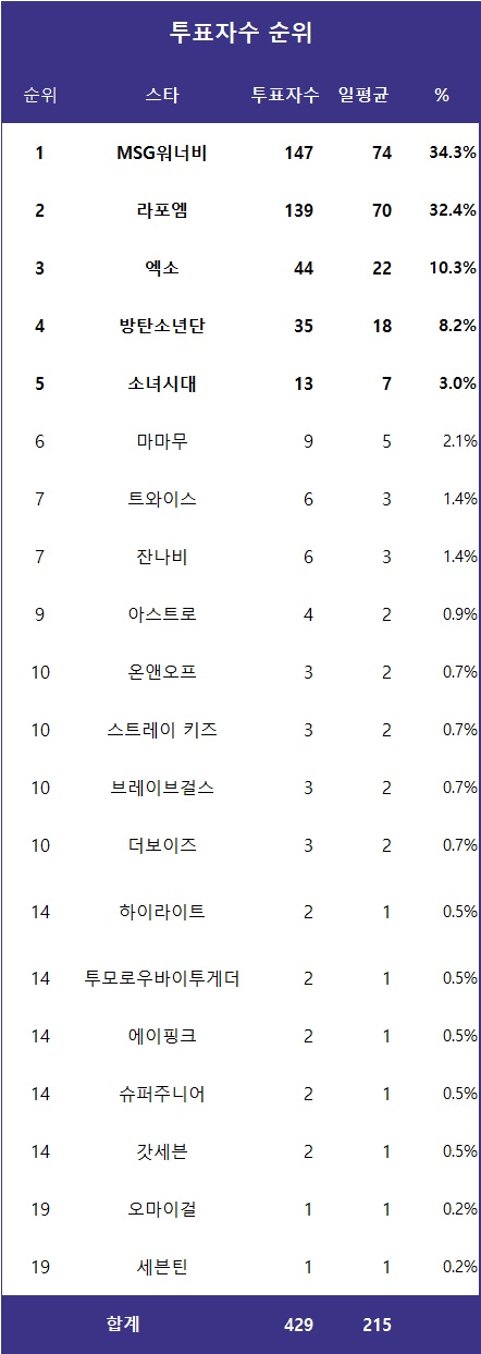 [표] 투표자수 순위