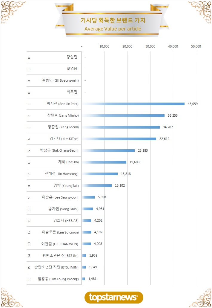 3. TOP20 기사당 획득한 브랜드가치