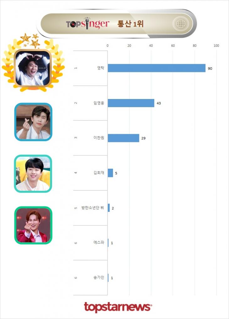 5. TOPSINGER 통산 1위 기록