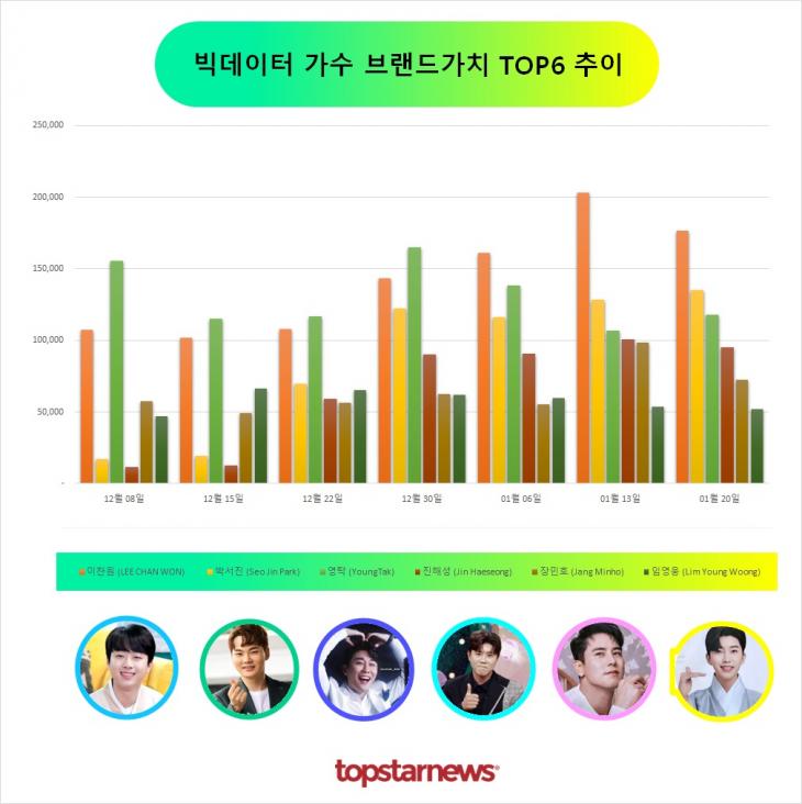 6. 빅데이터 가수브랜드가치 TOP6 비교