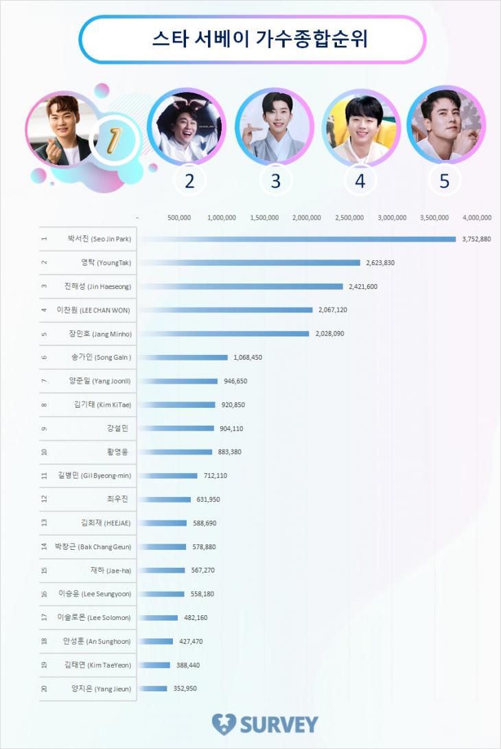 7. 스타 서베이 종합순위 TOP20