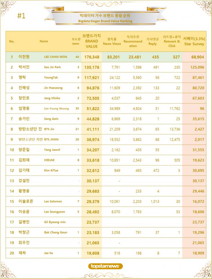 1. 빅데이터 가수 브랜드가치 TOP20