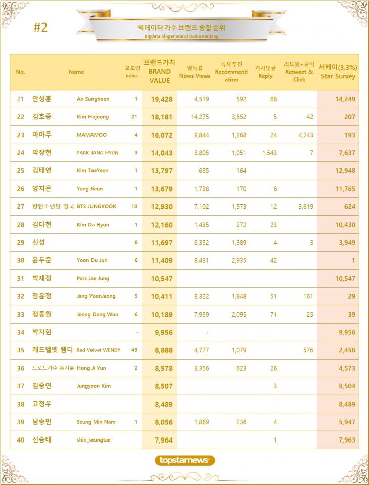 2. 빅데이터 가수 브랜드가치 TOP21~TOP40