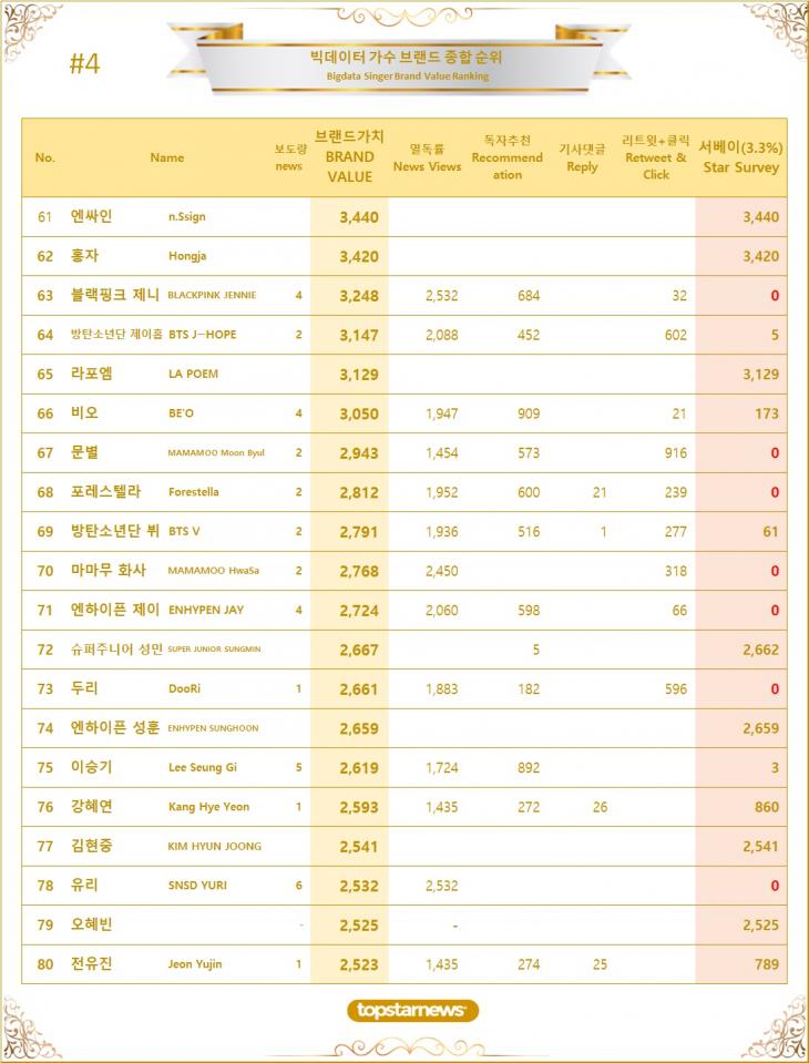 4. 빅데이터 가수 브랜드가치 TOP61~TOP80