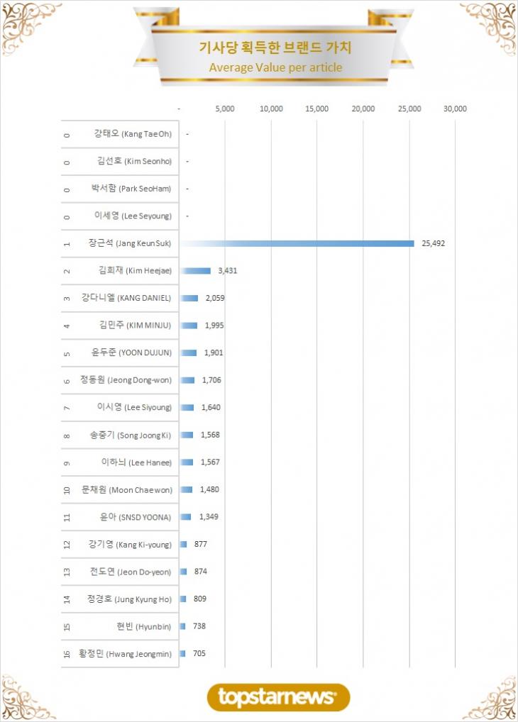 4. TOP20 기사당 획득한 브랜드가치