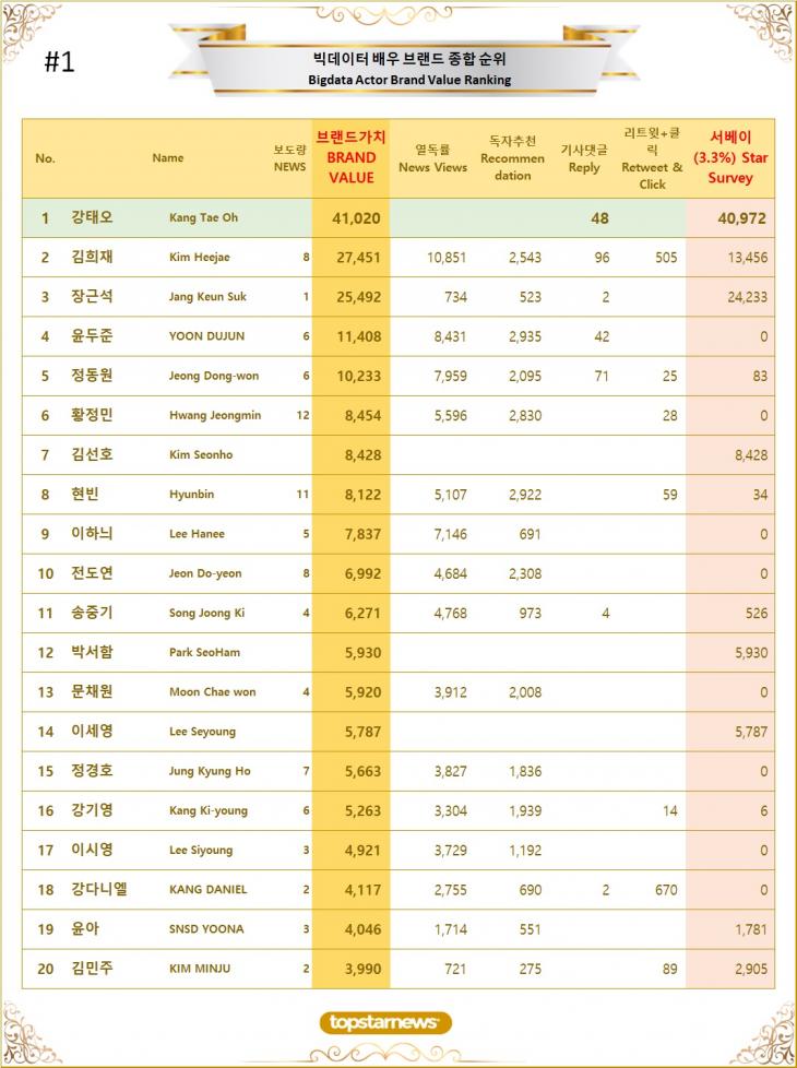 1. 빅데이터 배우 브랜드가치 TOP20