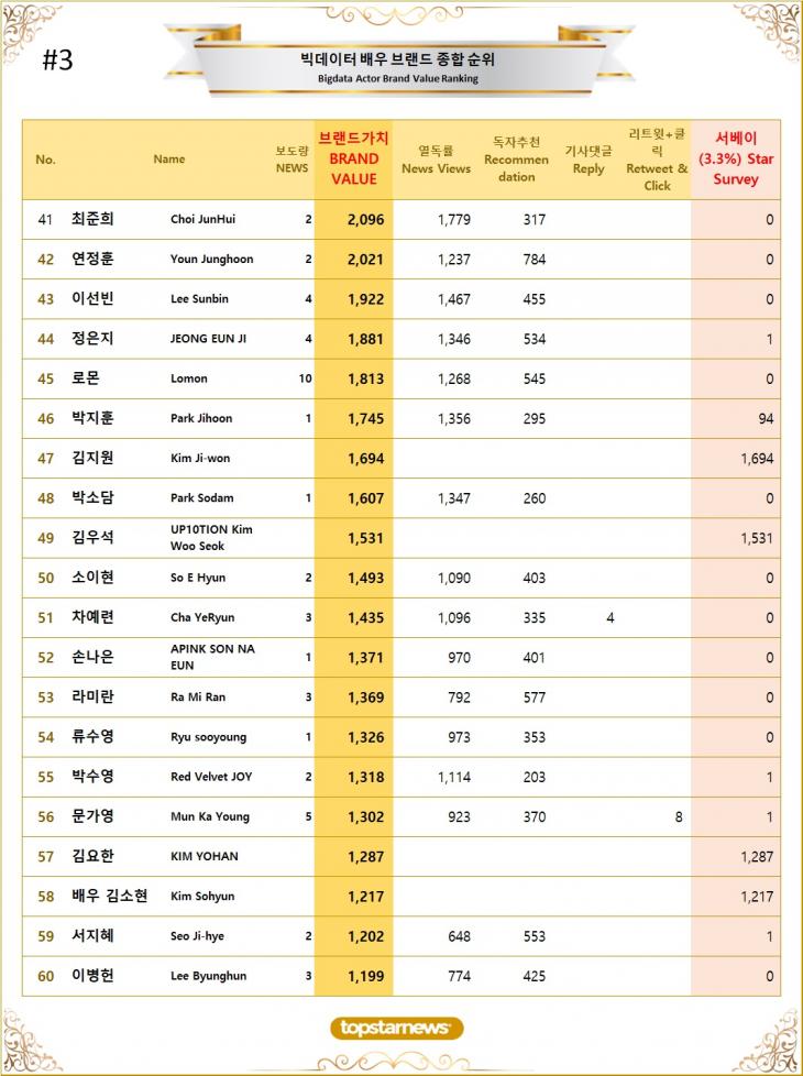 3. 빅데이터 배우 브랜드가치 TOP41~TOP60