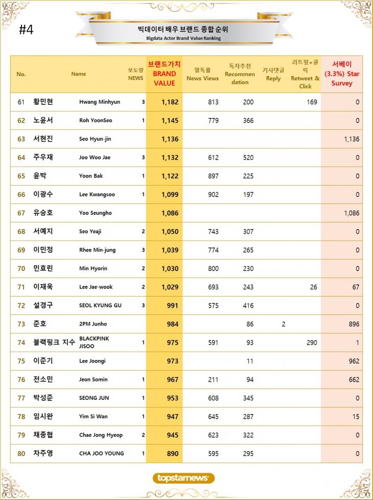 4. 빅데이터 배우 브랜드가치 TOP61~TOP80