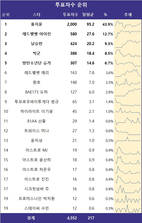 [표] 투표자수 순위