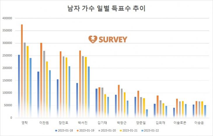 [그래프] TOP10 일별 득표수 추이