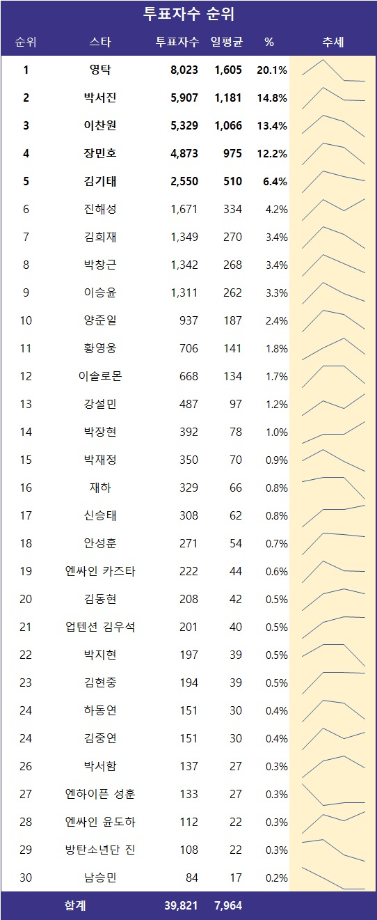 [표] 투표자수 순위