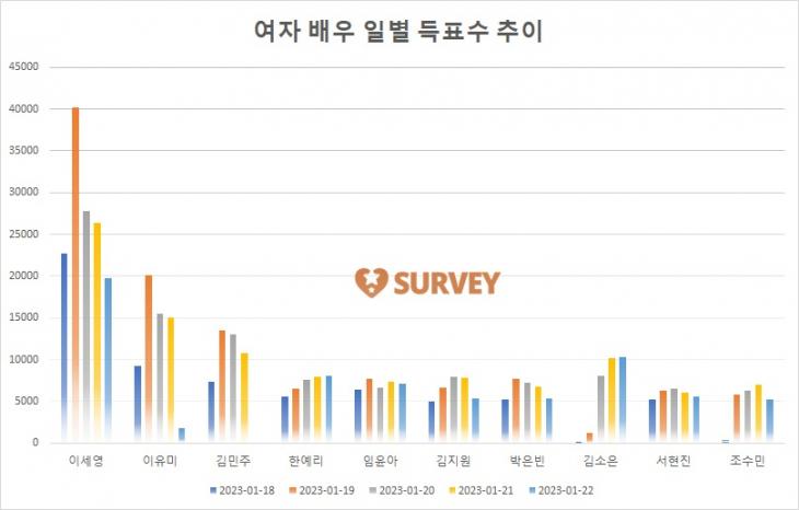 [그래프] TOP10 일별 득표수 추이