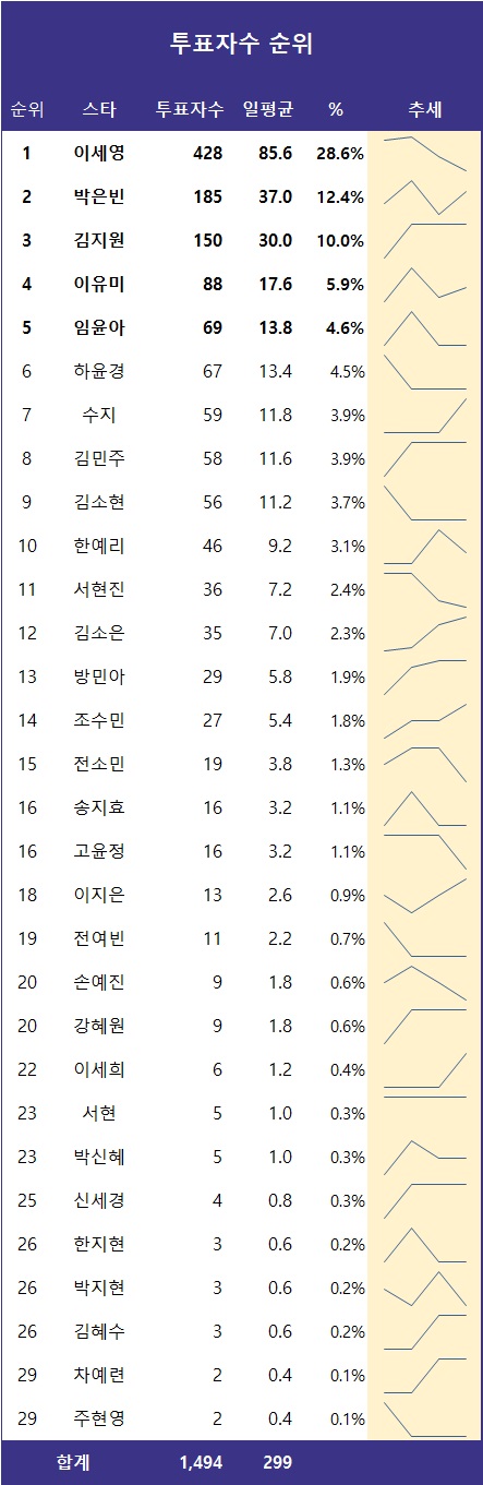 [표] 투표자수 순위