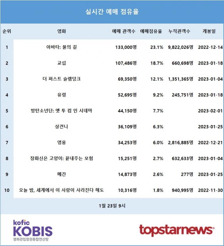 [표] 실시간 예매점유율