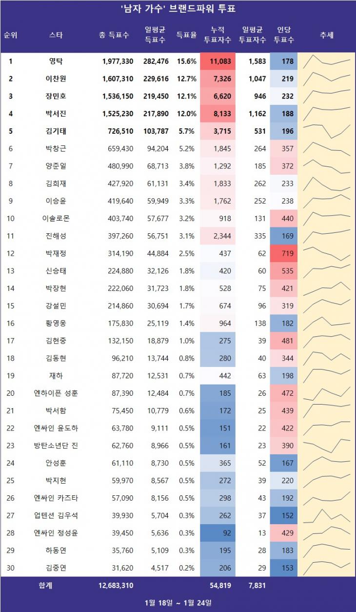 [표] 스타서베이 '남자 가수' 랭킹