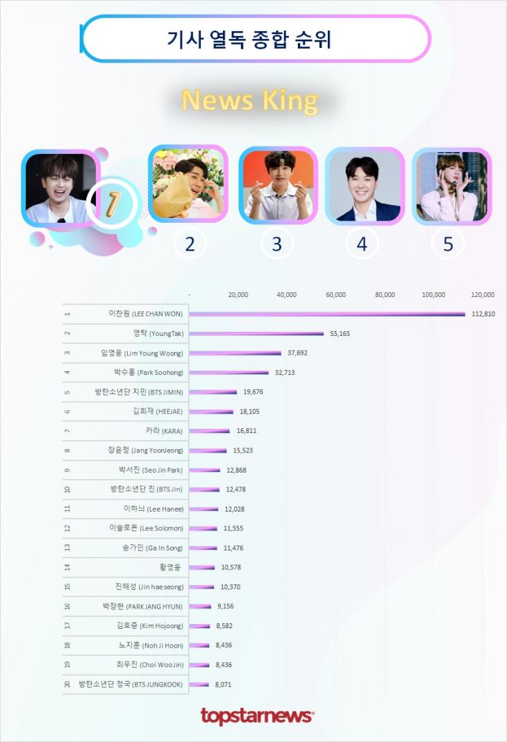 기사열독종합순위 TOP20