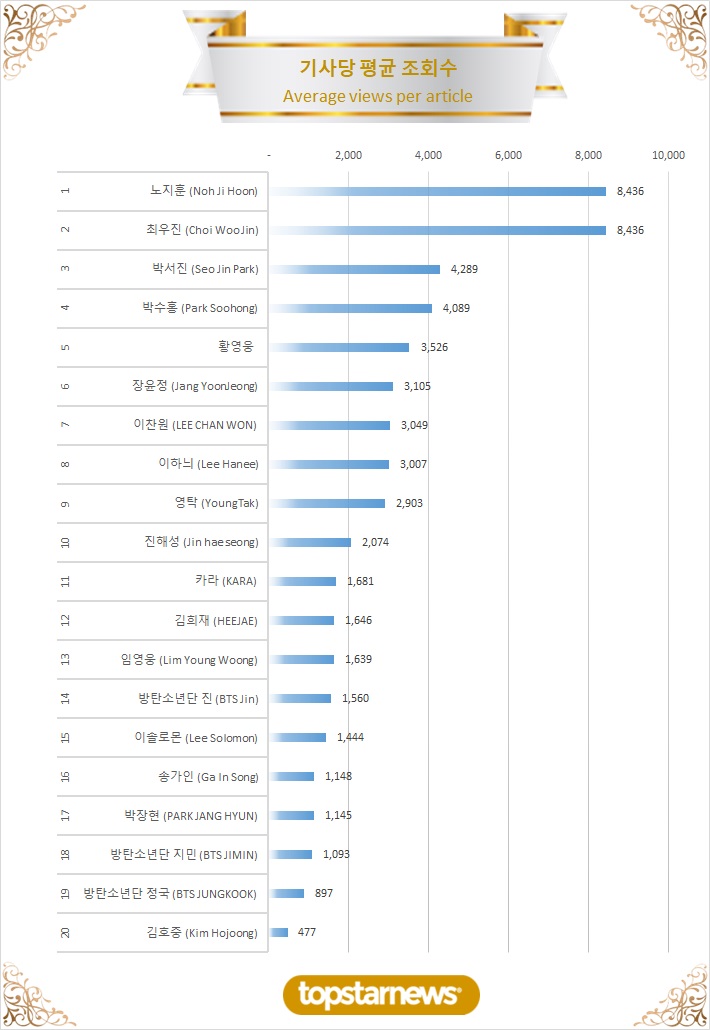 TOP20 기사당 평균 조회수 순위