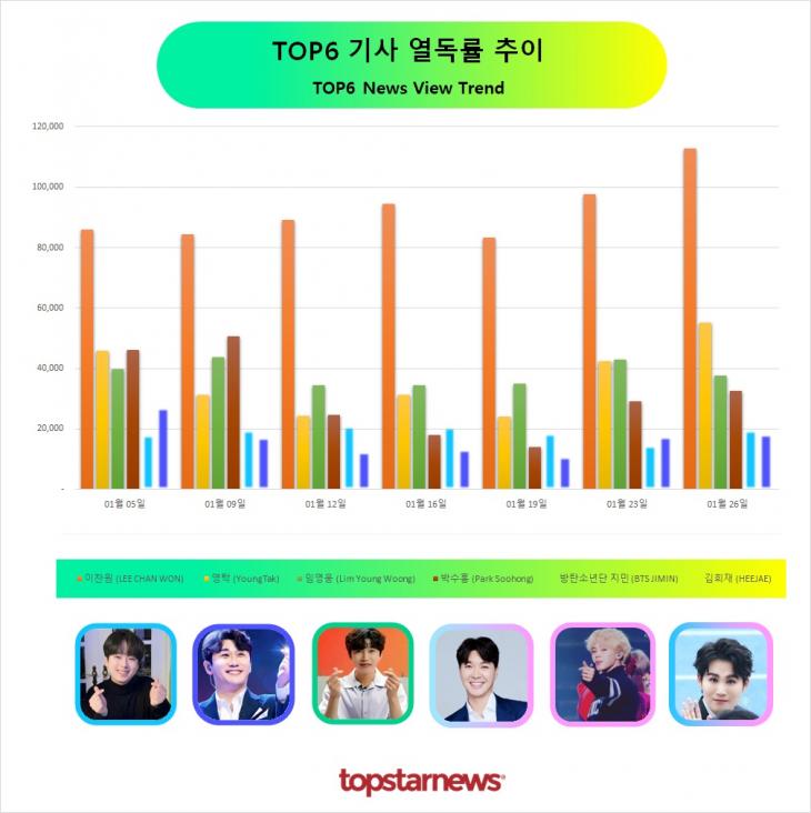 TOP6 기사열독 추이