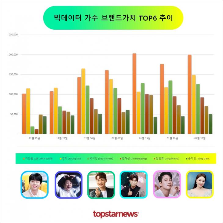 6. 빅데이터 가수브랜드가치 TOP6 비교