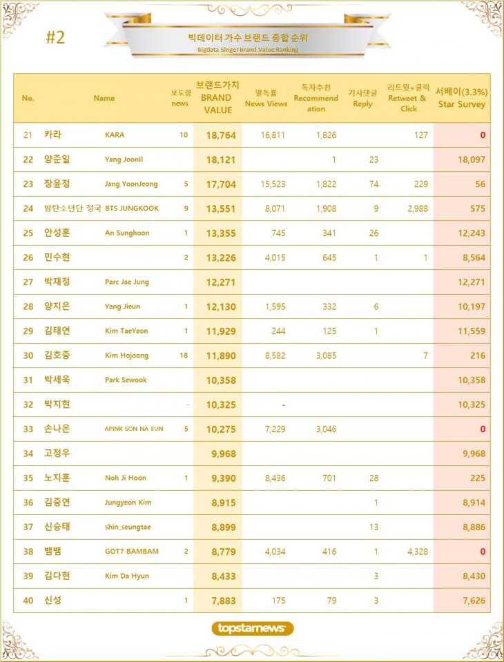 2. 빅데이터 가수 브랜드가치 TOP21~TOP40