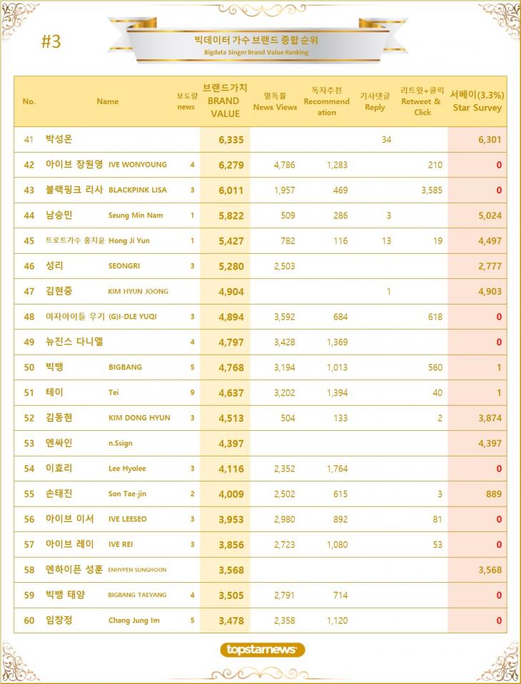 3. 빅데이터 가수 브랜드가치 TOP41~TOP60