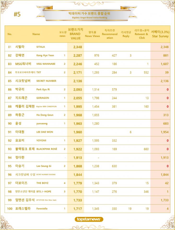 5. 빅데이터 가수 브랜드가치 TOP81~TOP100