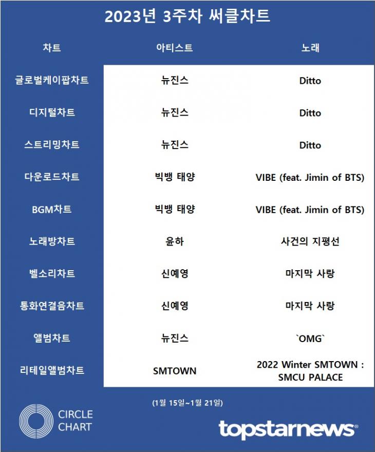 [표] 2023년 3주차 써클차트 차트별 1위