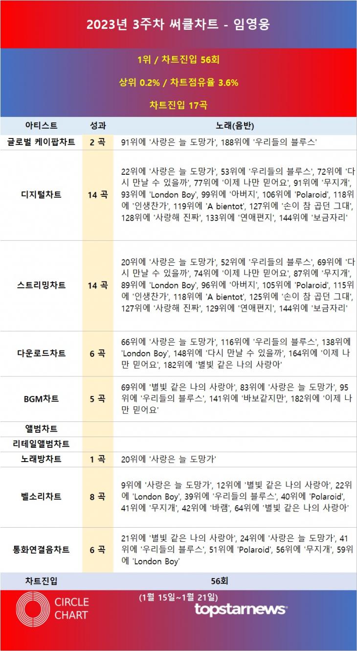 [표] 2023년 3주차 써클차트 임영웅 차트