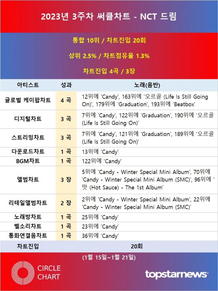 [표] 2023년 3주차 써클차트 NCT 드림 차트