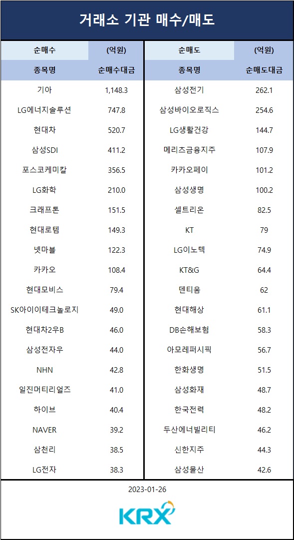 [표] 기관 매수 매도 종목