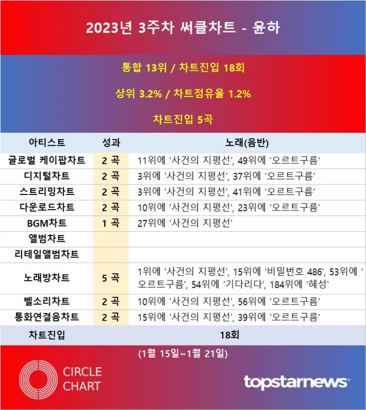 [표] 2023년 3주차 써클차트 윤하 차트