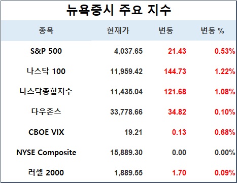 1. 뉴욕증시 주요지수