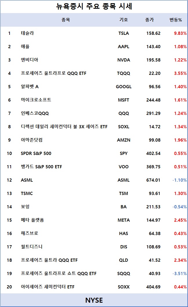 3. 뉴욕증시 주요 종목 시세