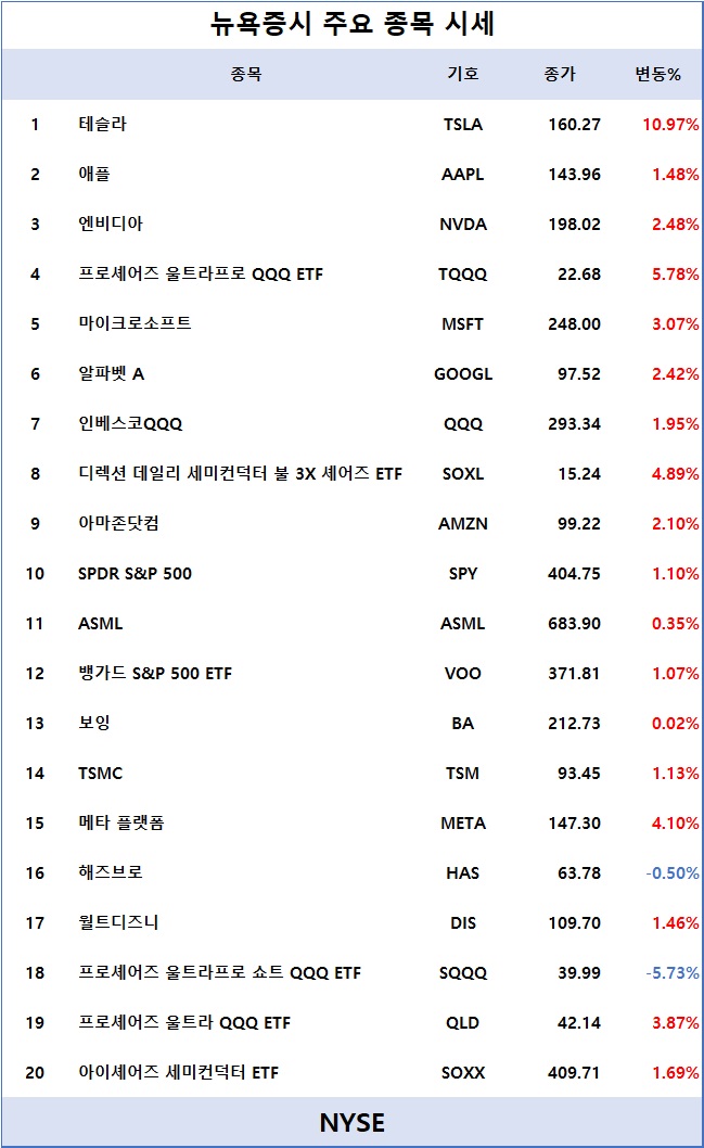 3. 뉴욕증시 주요 종목 시세