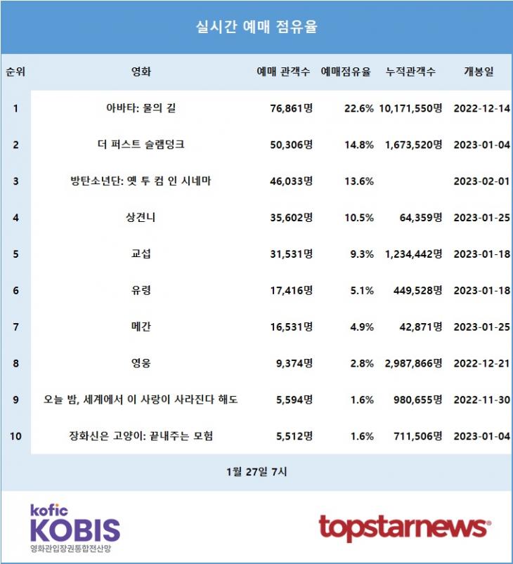 [표] 실시간 예매점유율