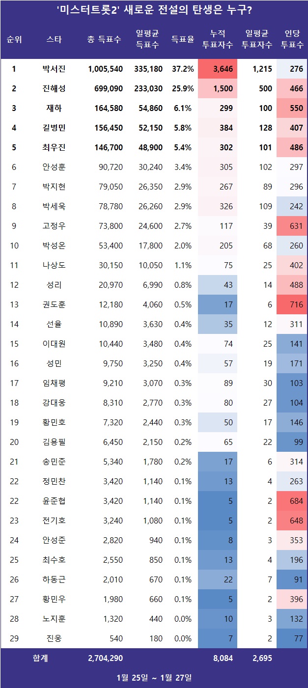 [표] 스타서베이 '미스터트롯2' 랭킹