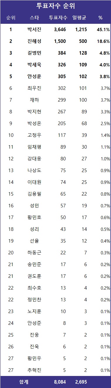 [표] 투표자수 순위