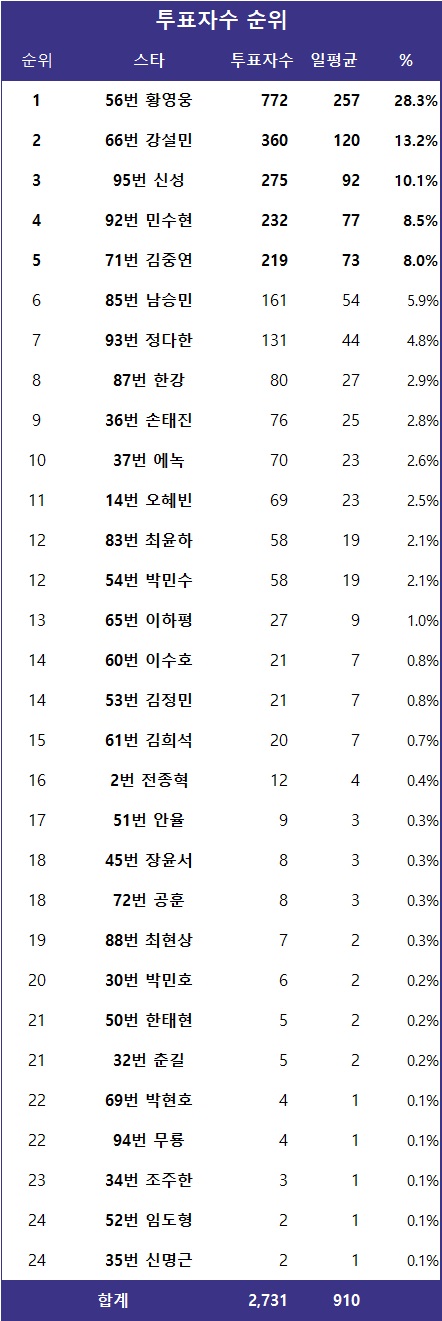 [표] 투표자수 순위